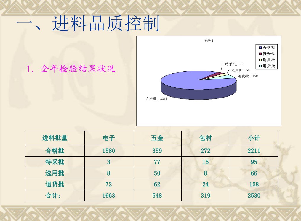 品质部工作总结PPT课件