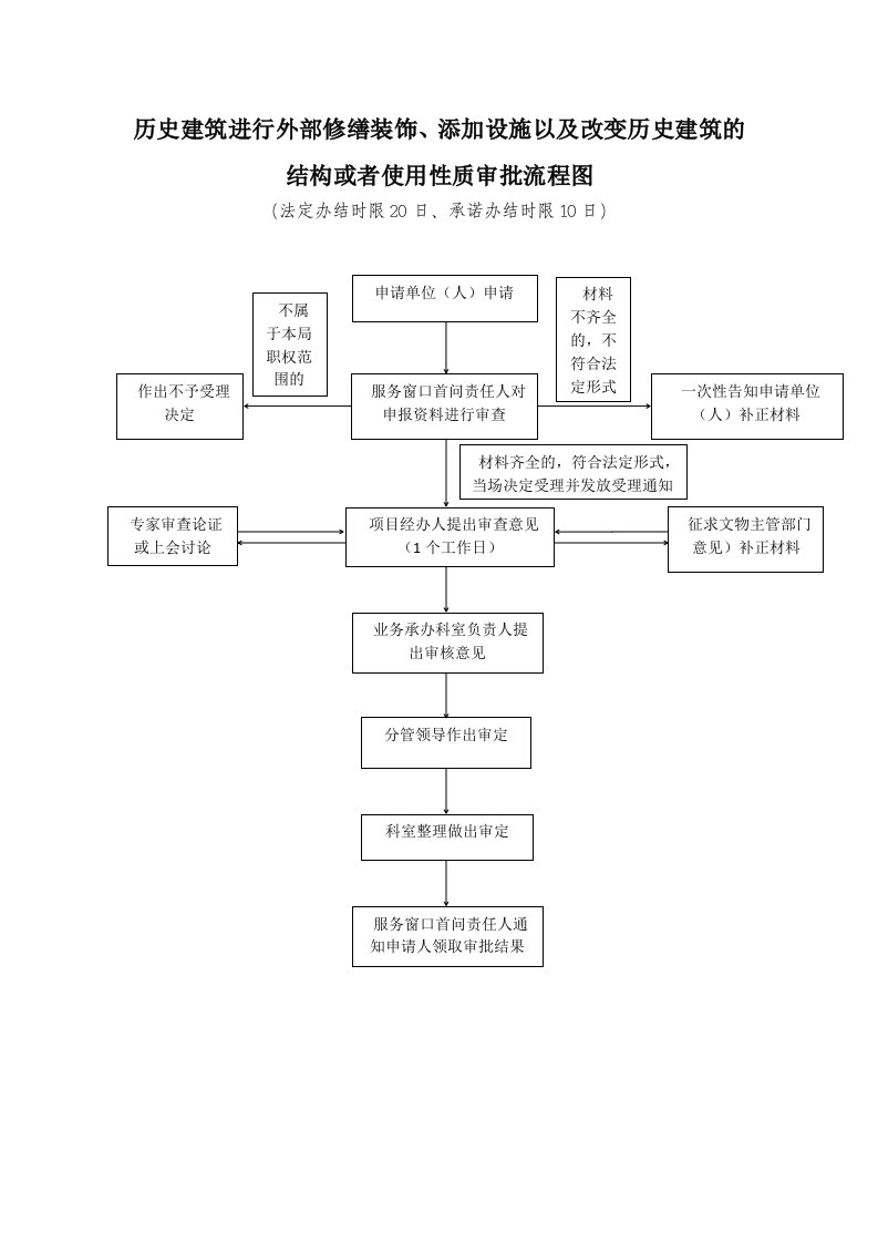 历史建筑进行外部修缮装饰、添加设施以及改变历史建筑的结