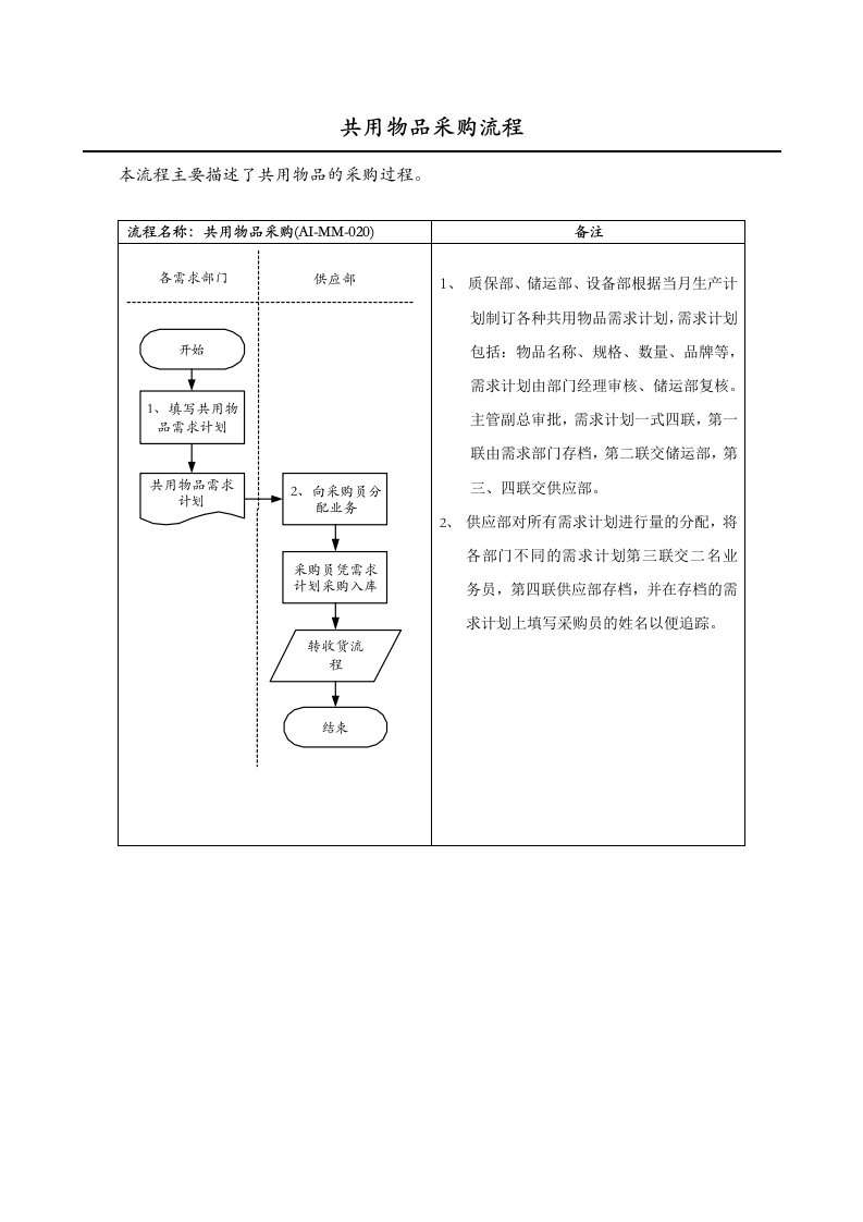 医药行业-共用物品采购标准流程