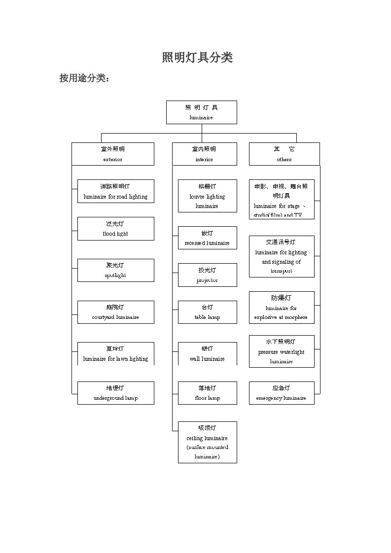 照明灯具分类