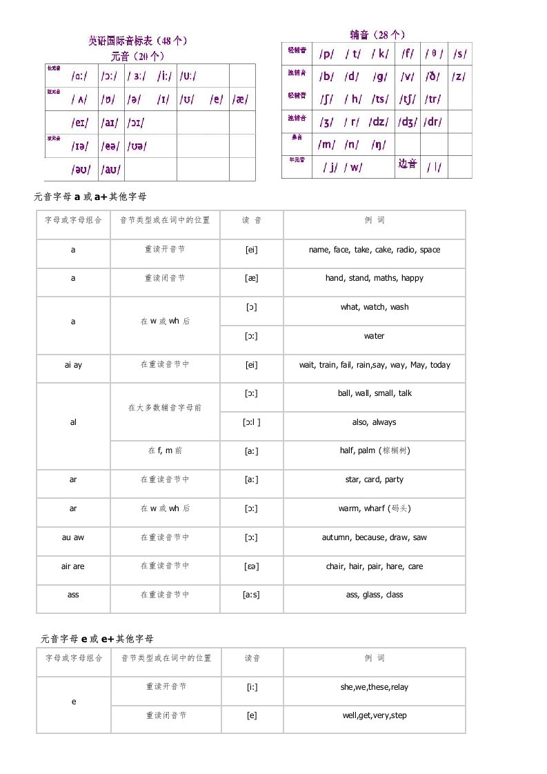 字母及字母组合的发音规则