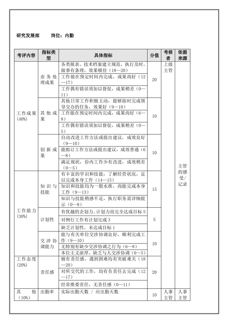 研究发展部内勤（年度考核）表