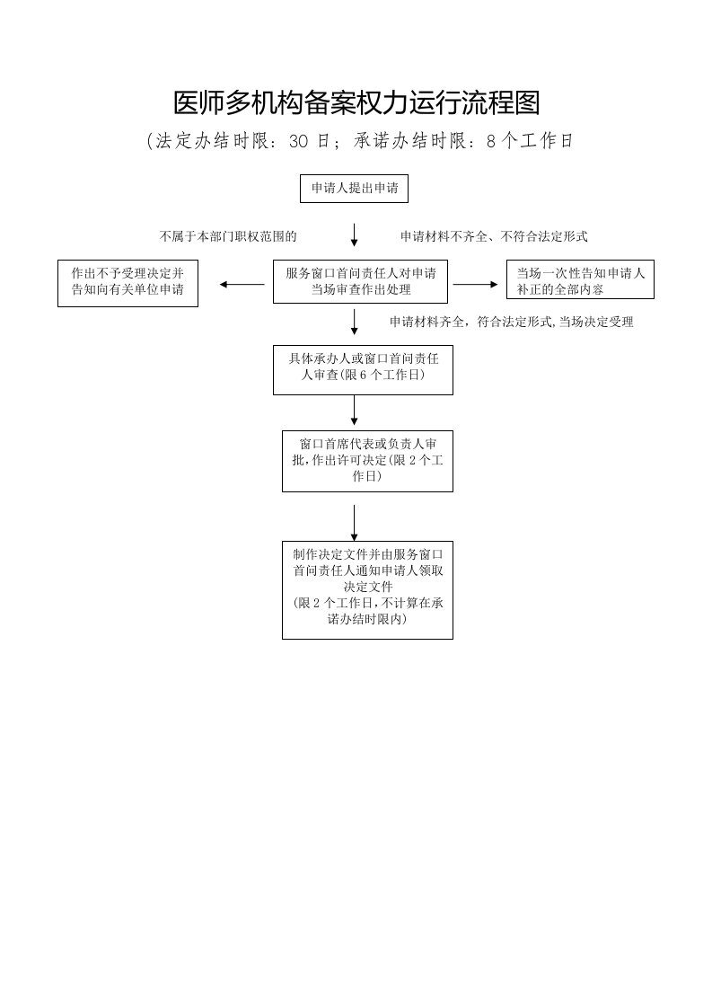 医师多机构备案权力运行流程图