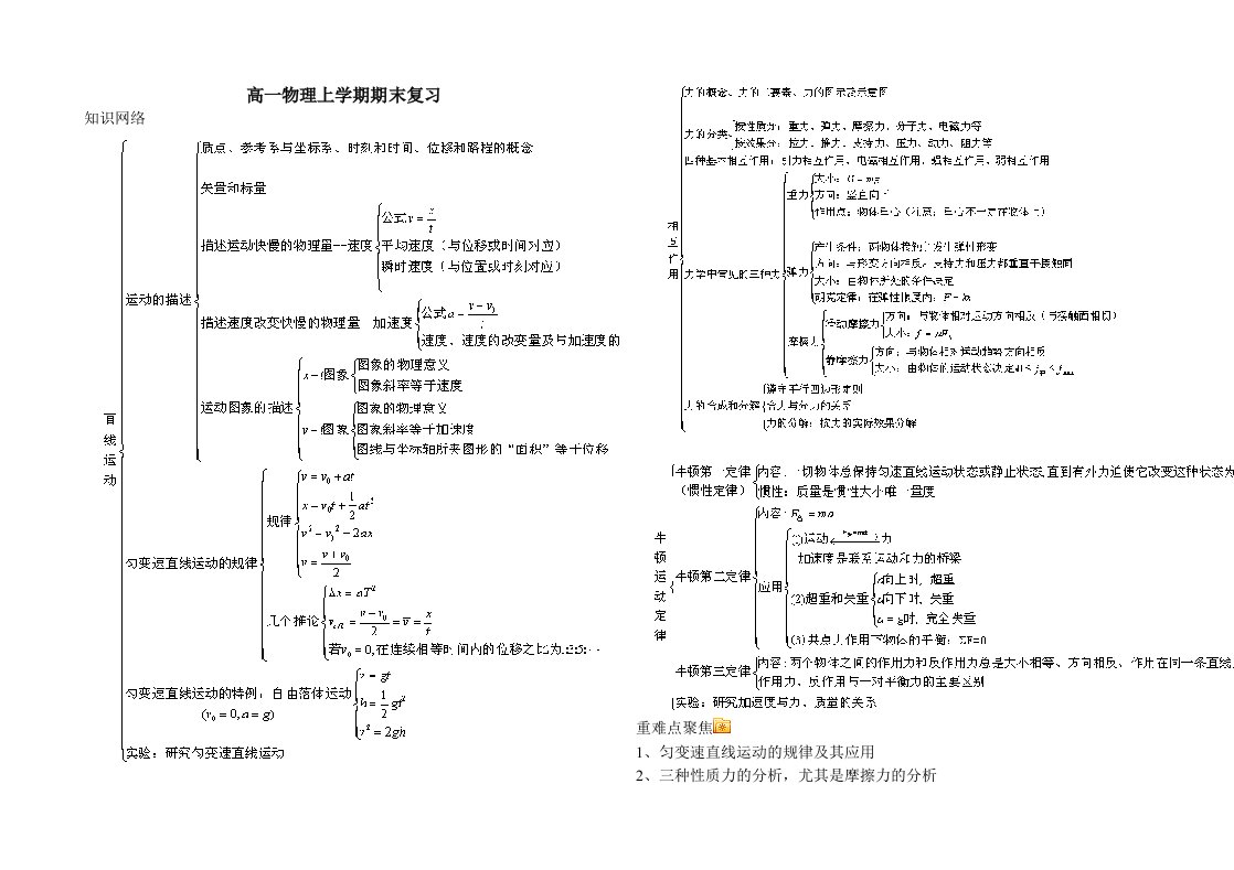 高一物理期末复习提纲与测试题及答案