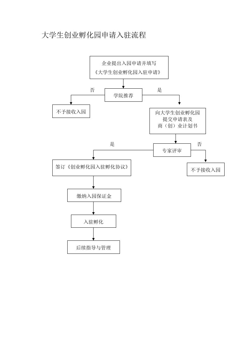 大学生创业孵化园申请入驻及退出流程