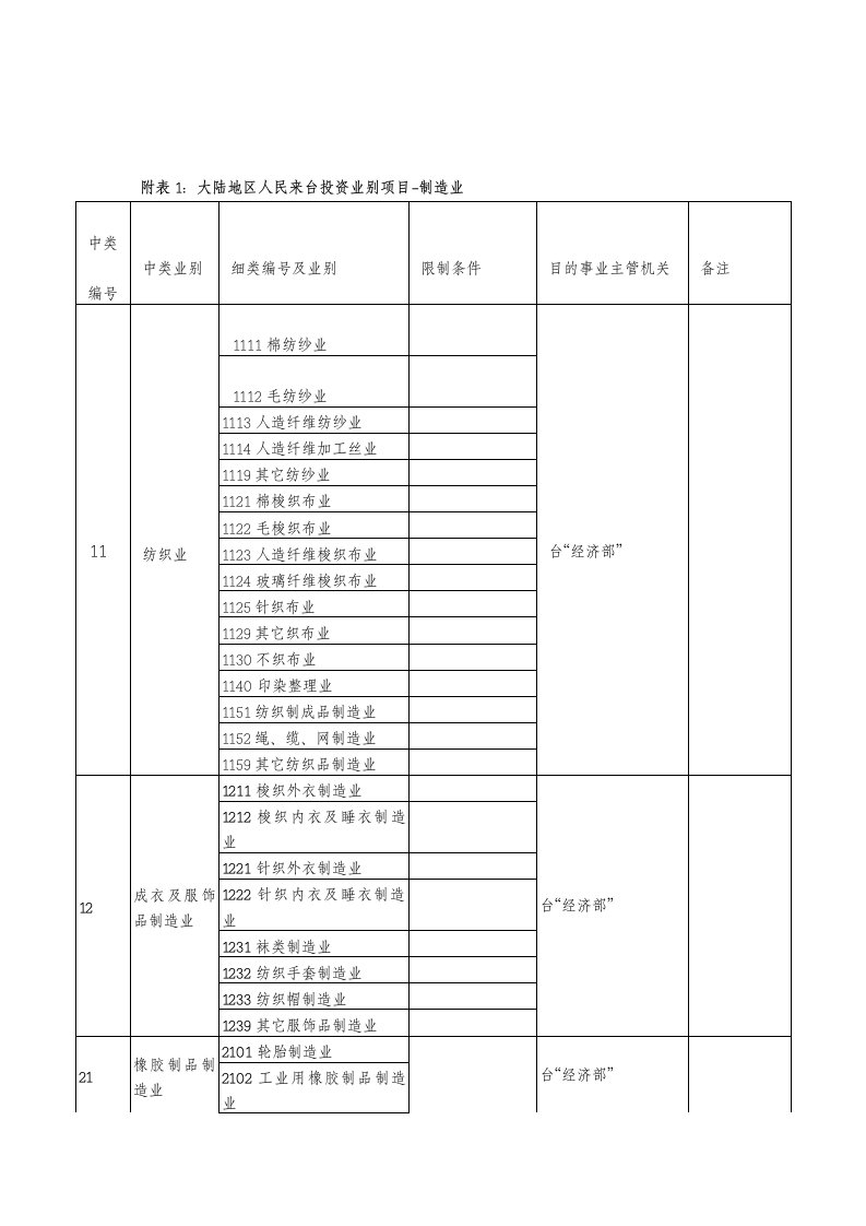 附表1大陆地区人民来台投资业别项目-制造业