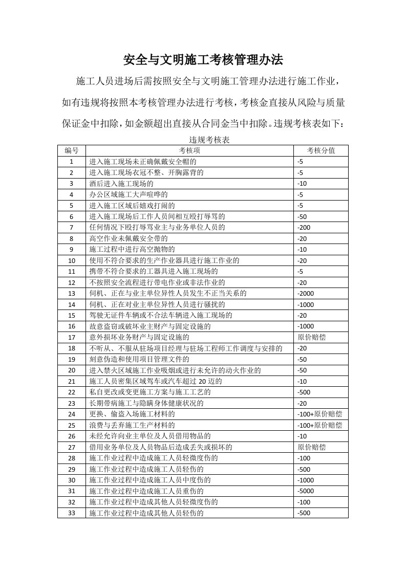 施工组织-安全与文明施工考核管理办法