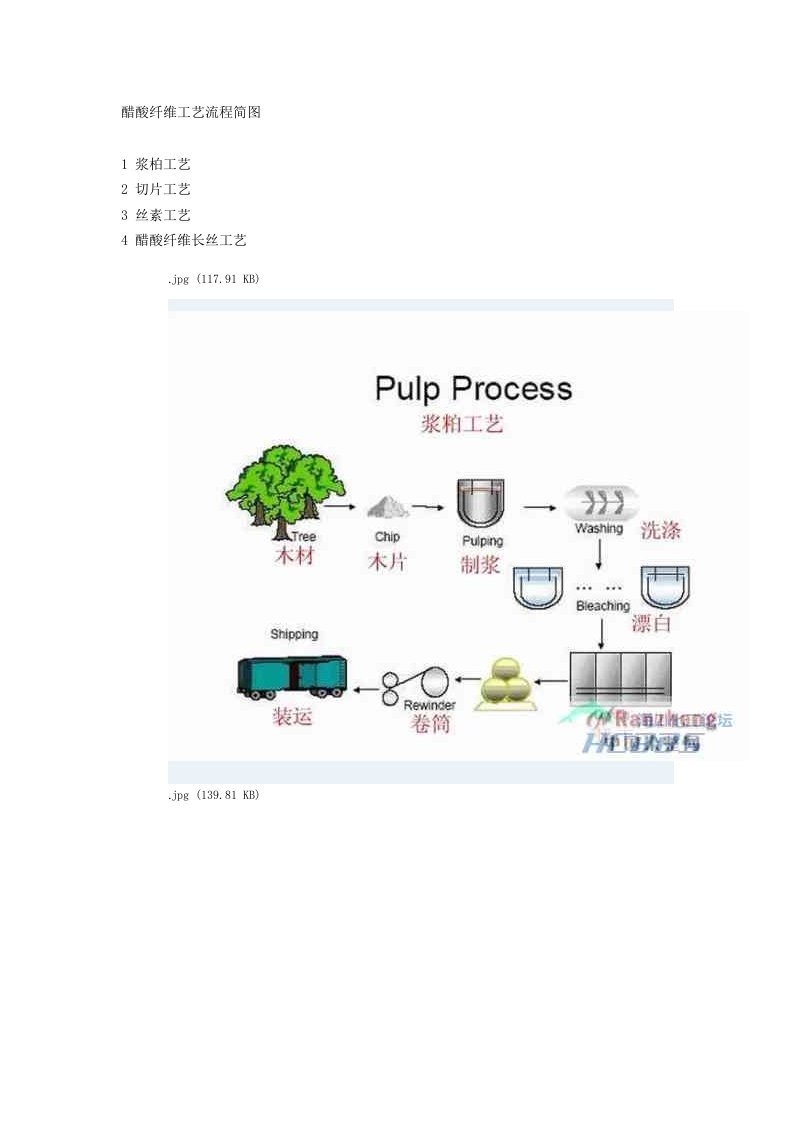 醋酸纤维工艺流程简图