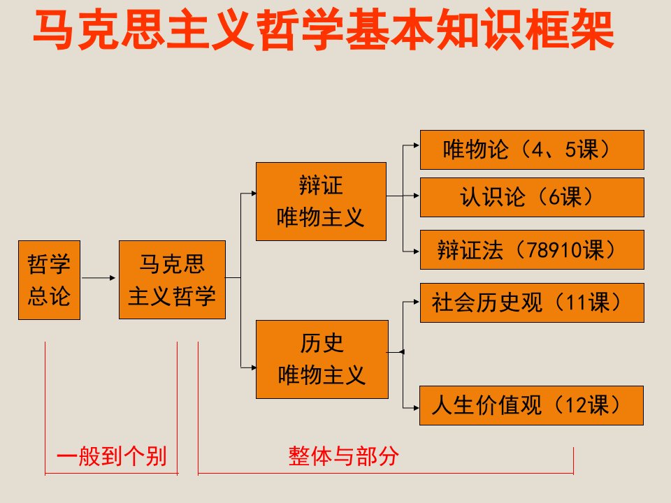 哲学原理方法论及做题方法课堂PPT