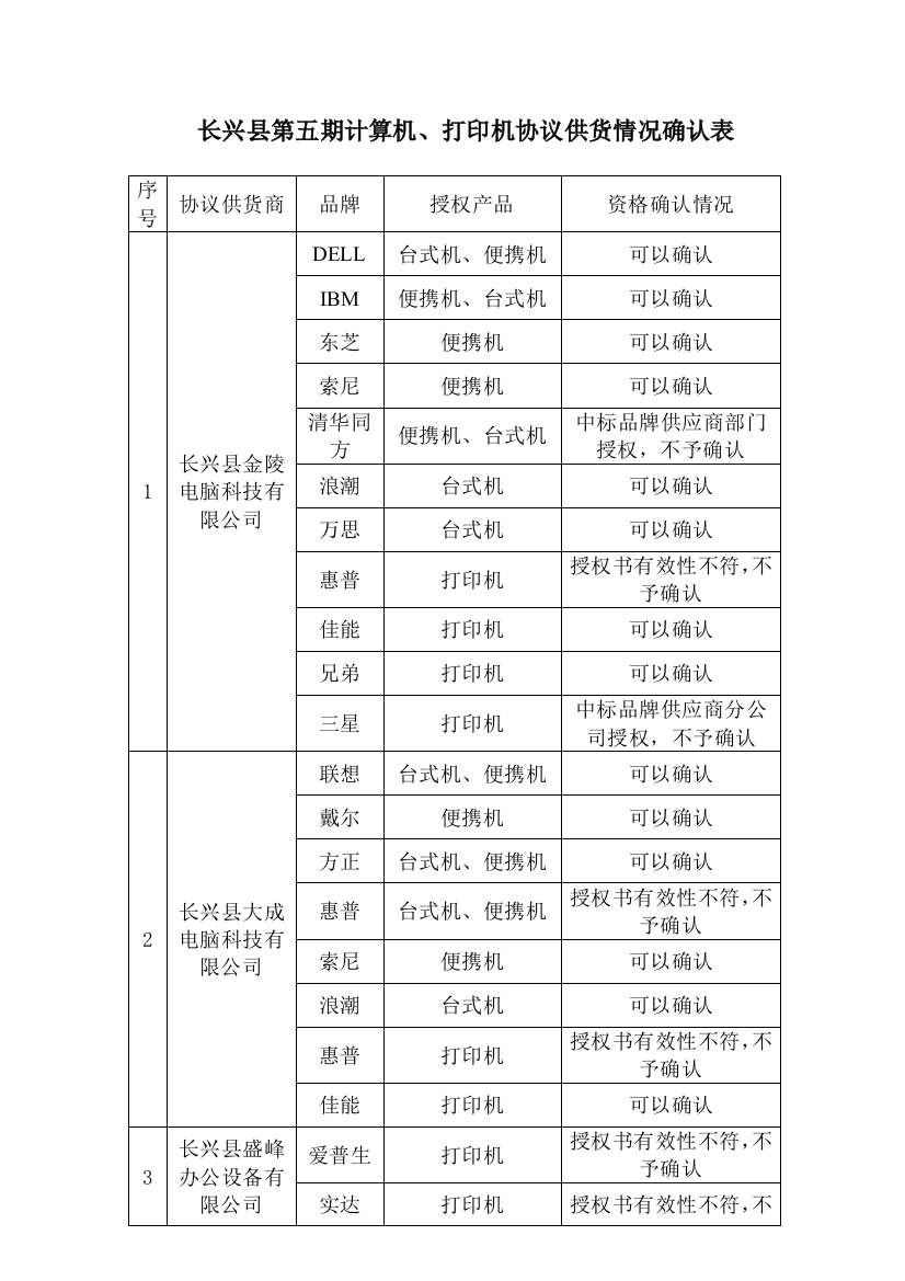 长兴县第五期计算机打印机协议供货情况确认表