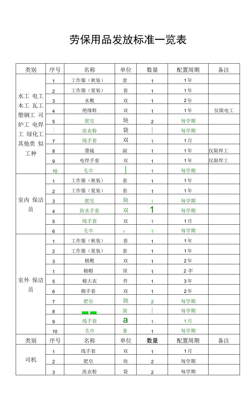 劳保用品发放标准一览表