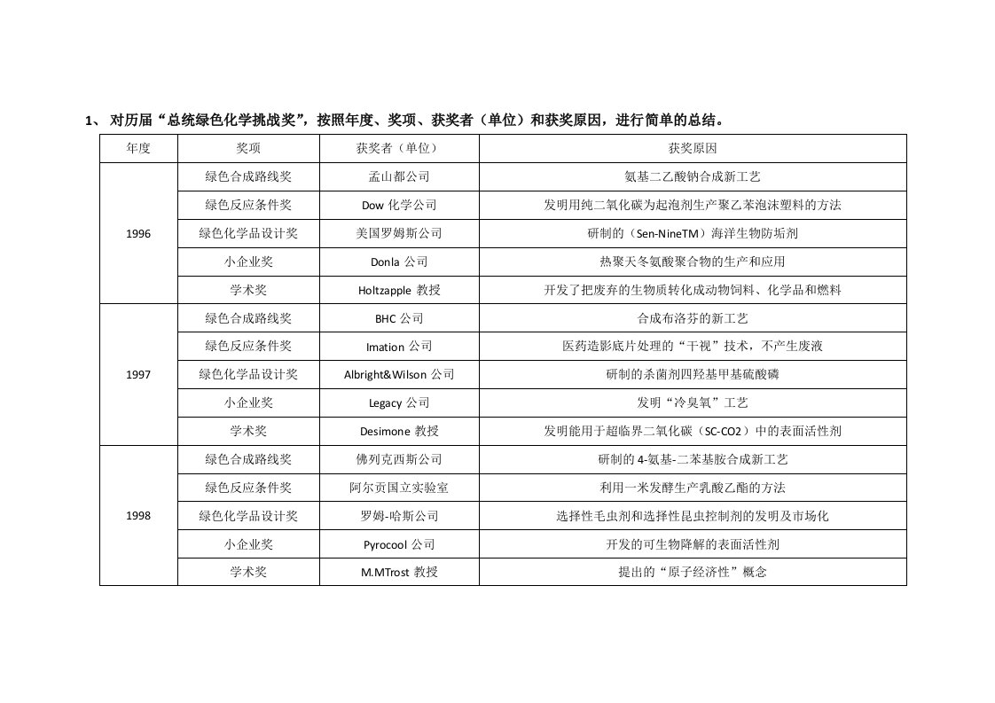 绿色化工原理作业(美国总统化学奖)2015年