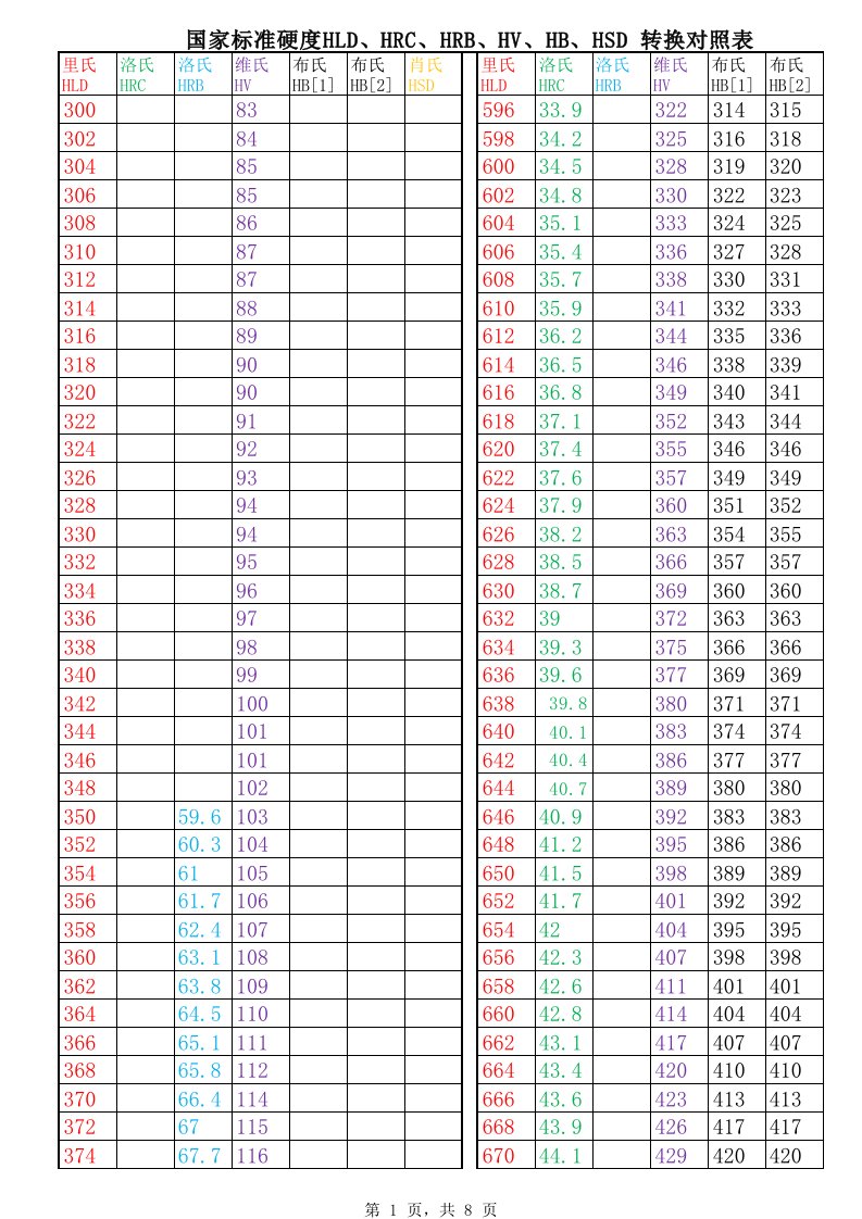 国家标准硬度洛氏(HR)维氏(HV)布氏(HB)里氏(HL)肖氏(HSD)转换对照表