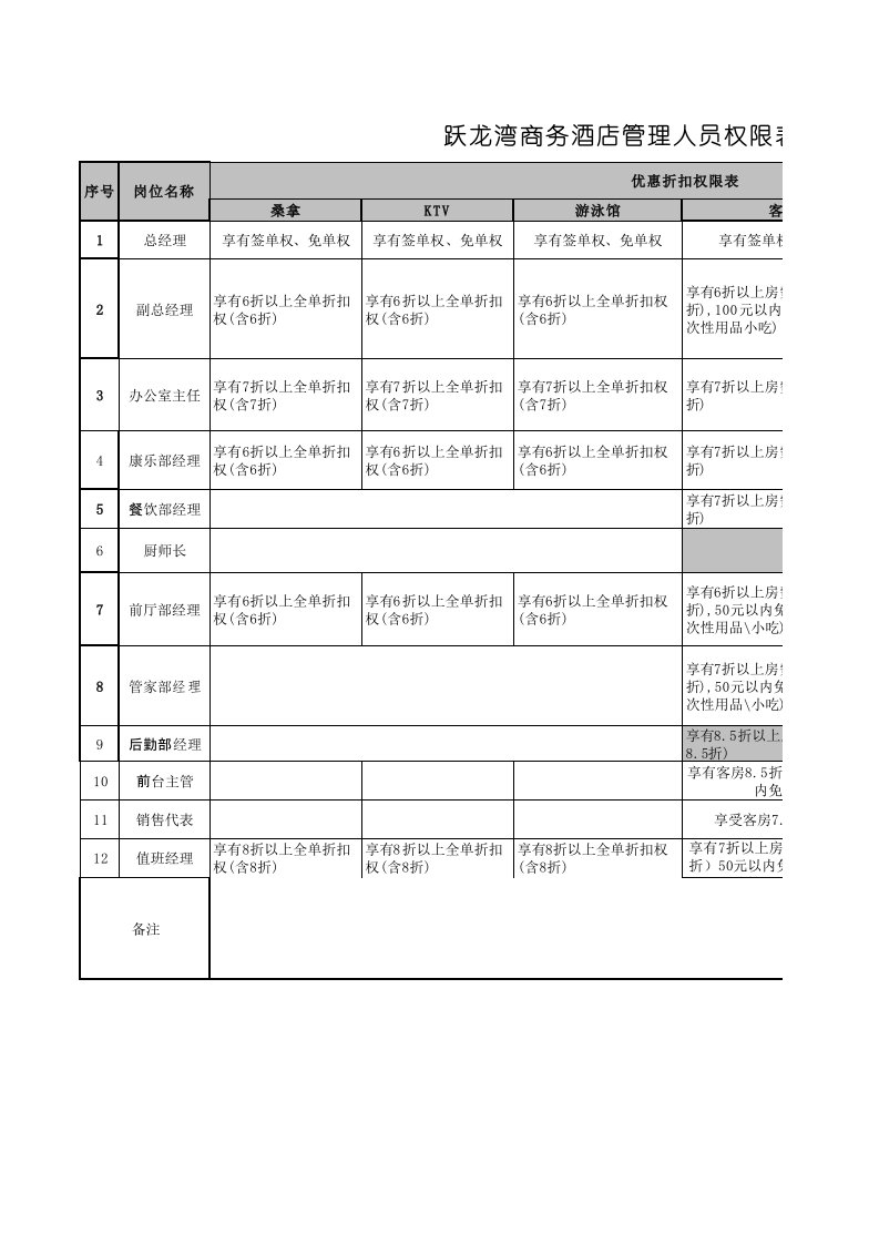 酒店管理人员权限表