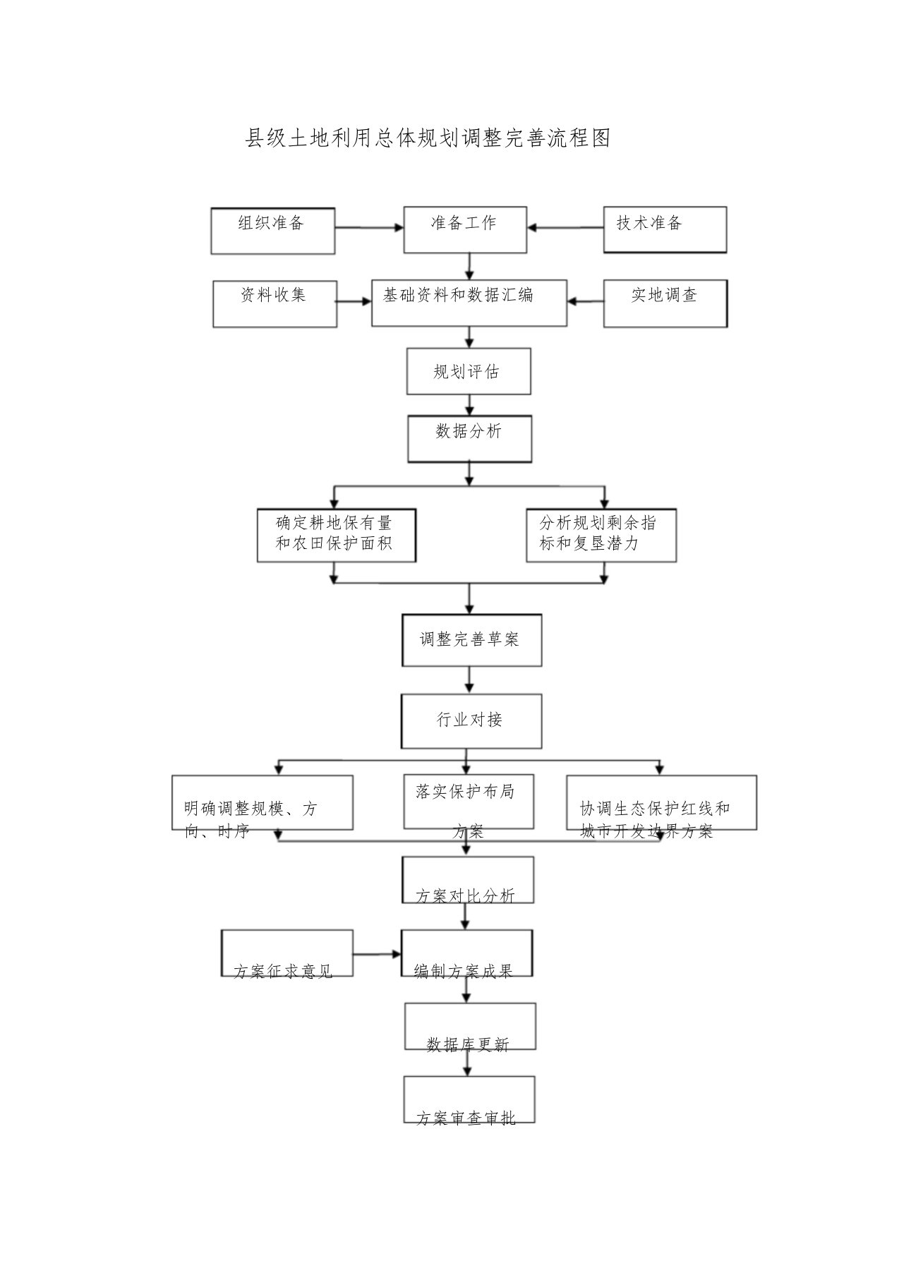 土地利用总体规划调整完善流程图课件