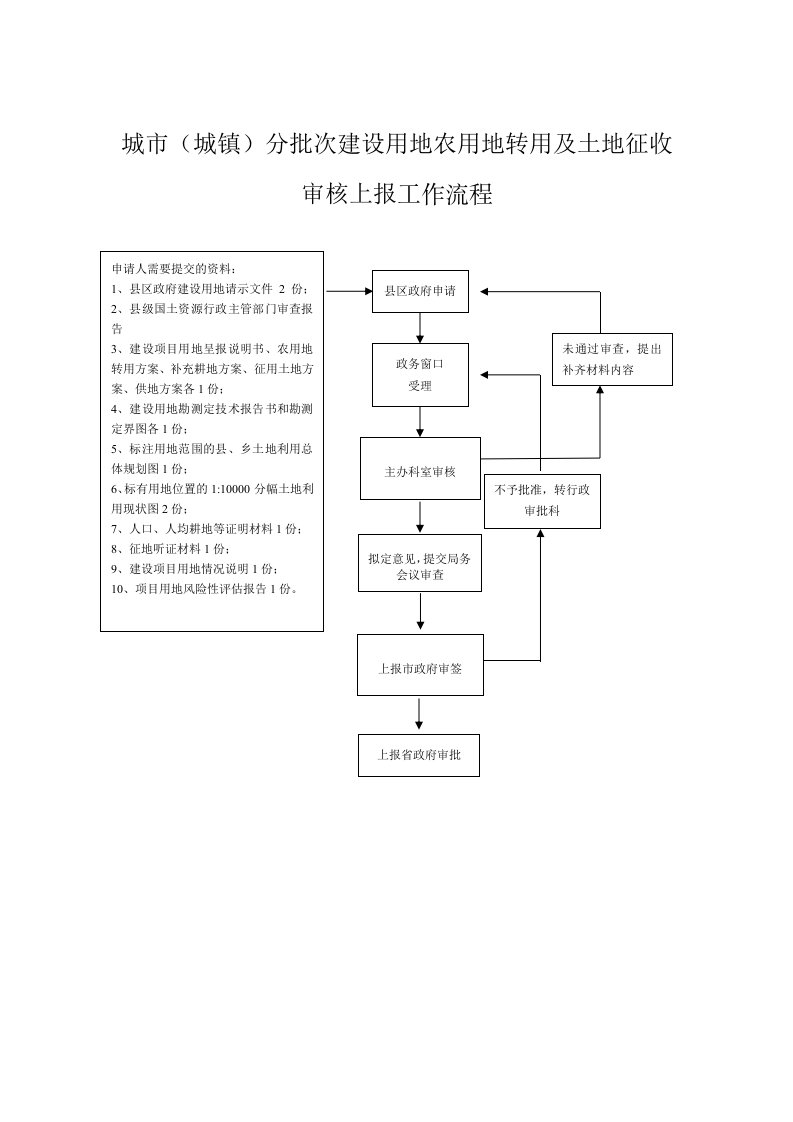 城市（城镇）分批次建设用地农用地转用及土地征收审核上报