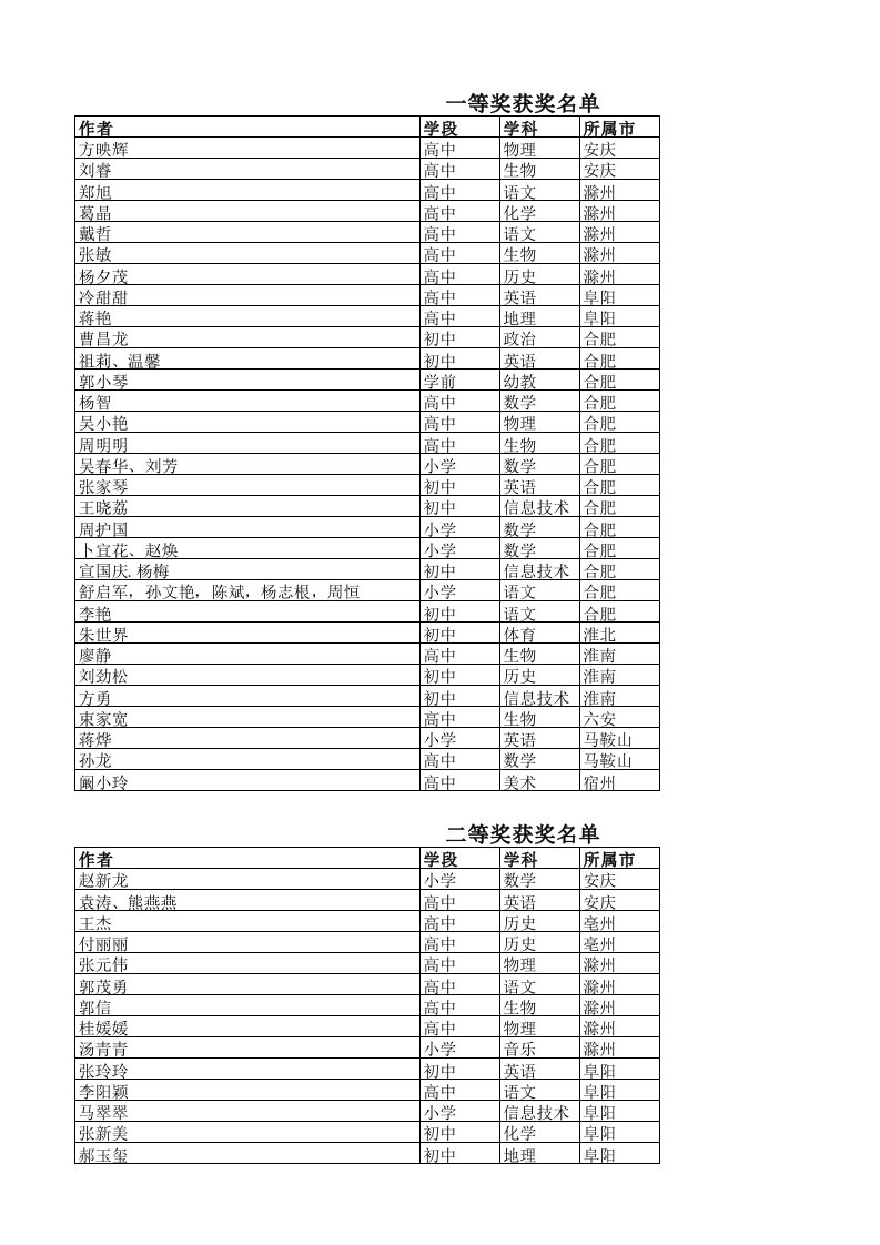 2016-2016年度安徽省中小学教师教育网微课大赛评比结果