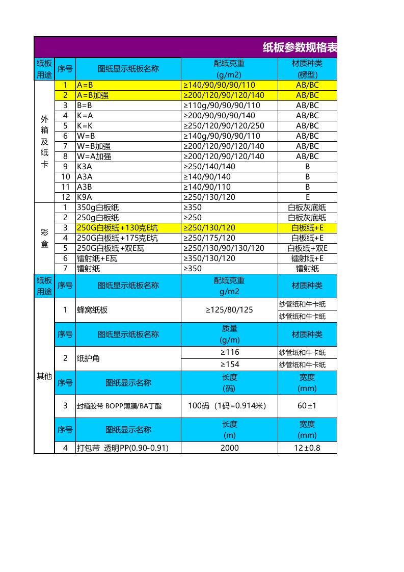 瓦楞纸板参数规格表