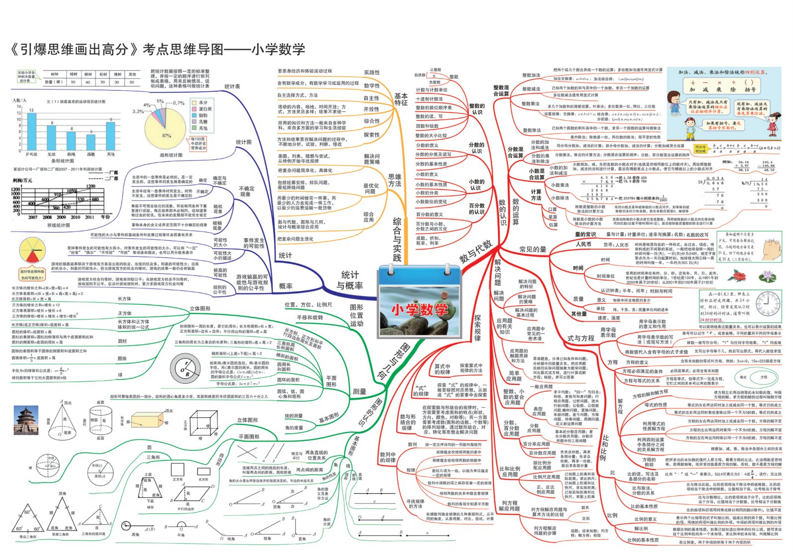 小学数学思维导图