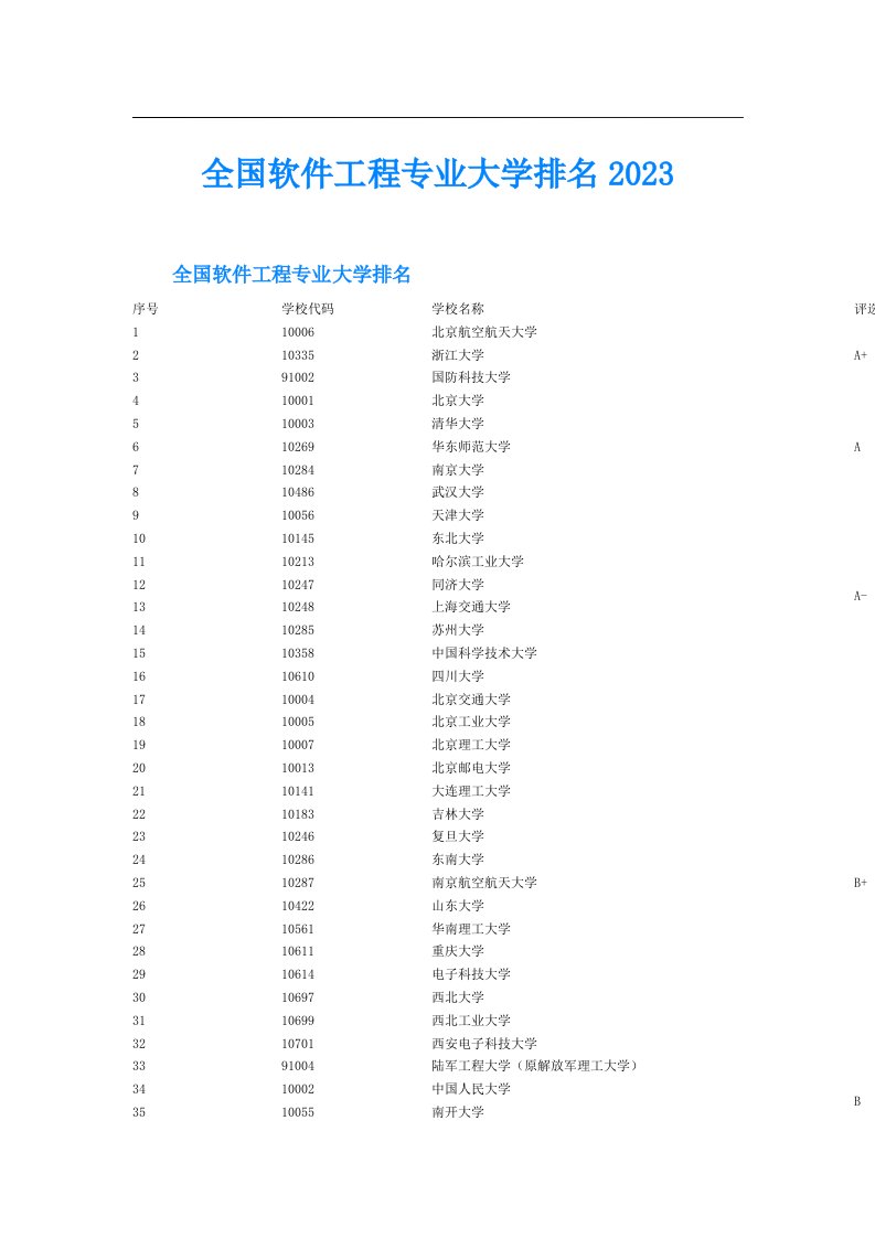 全国软件工程专业大学排名