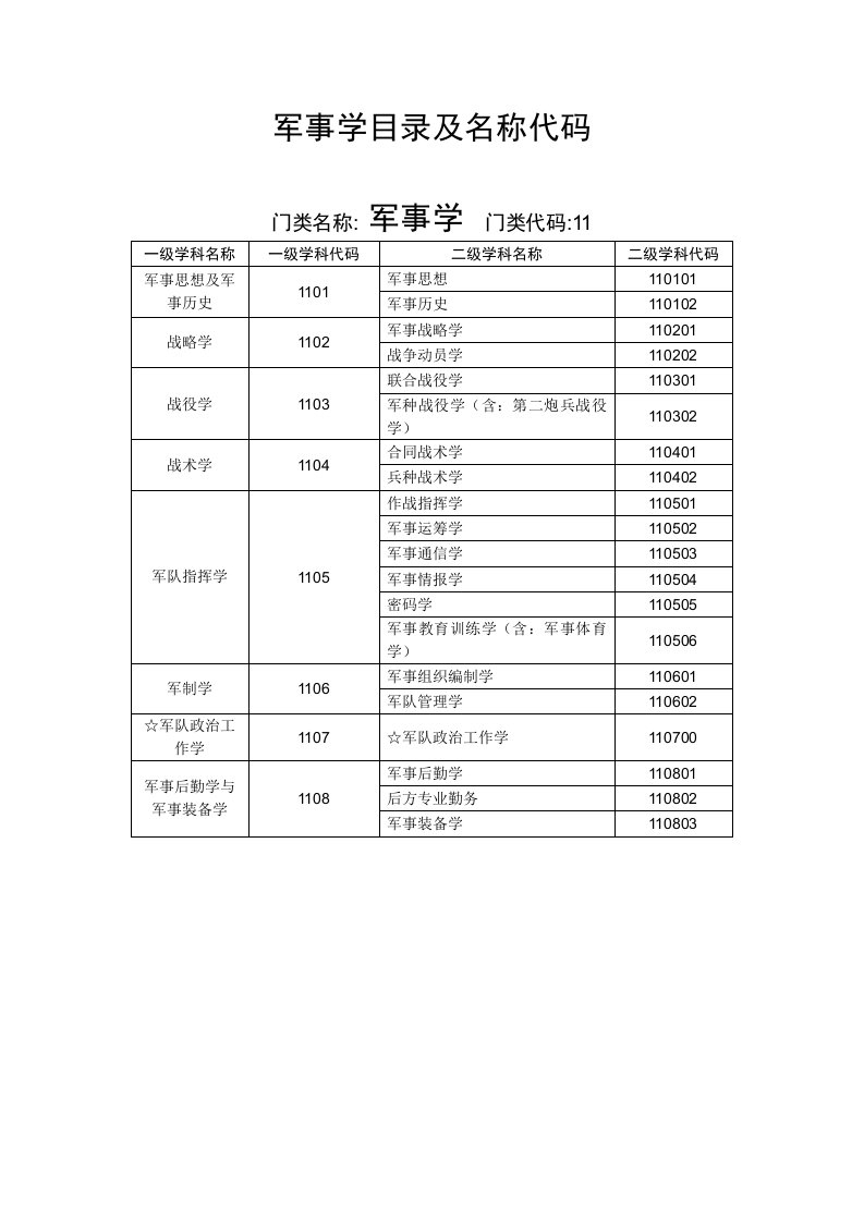 军事学目录及名称代码