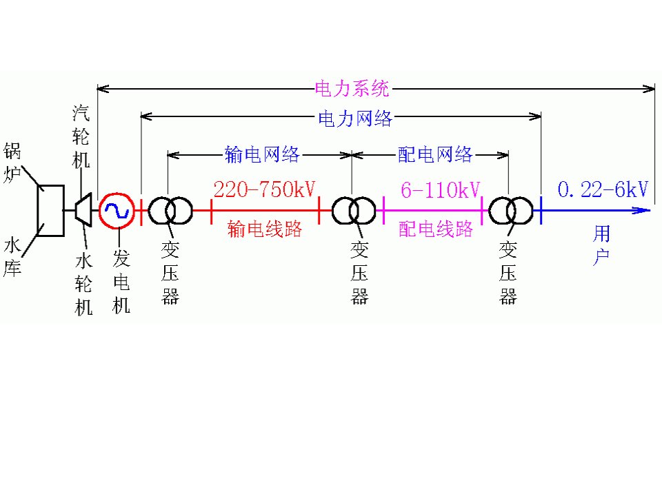 电力系统稳态分析教学资料01近代电力系统实例