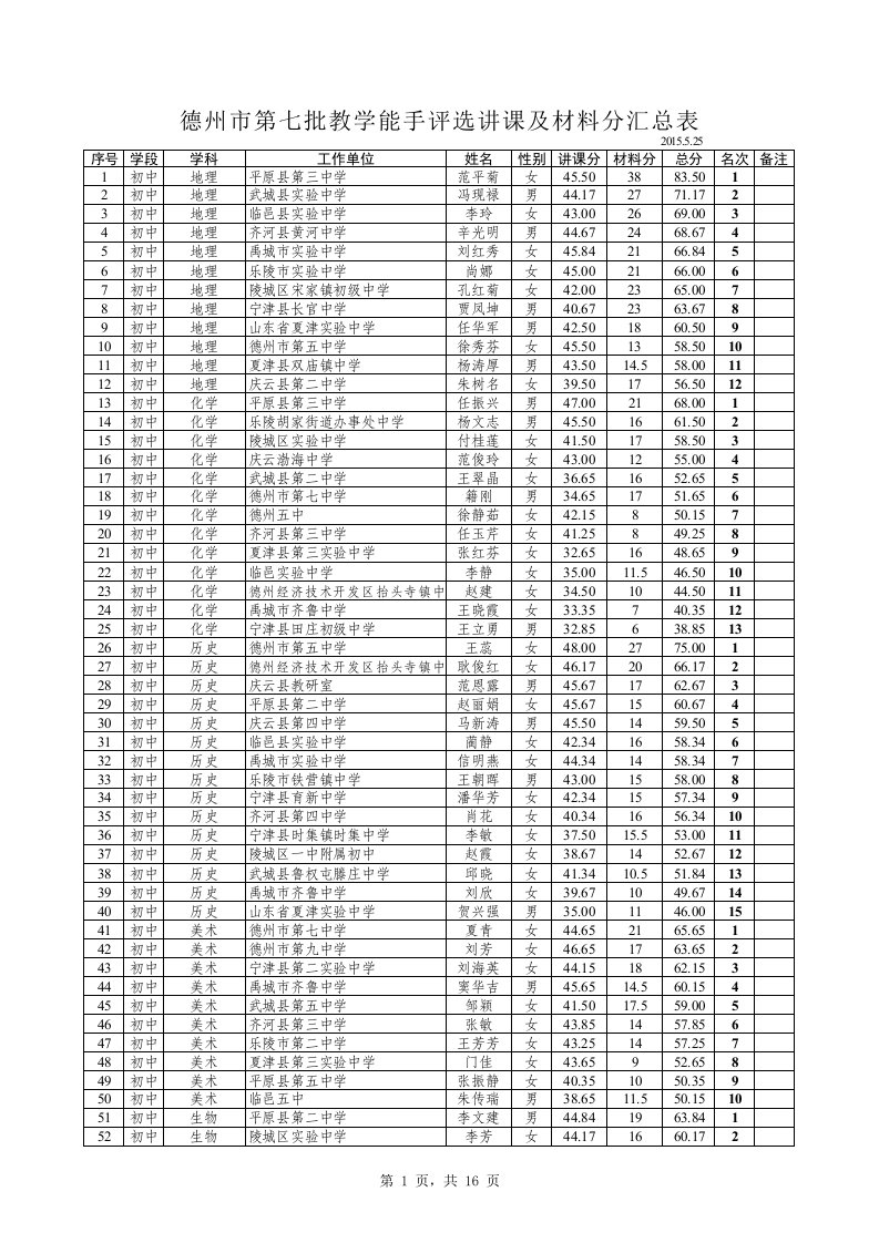 德州市第七批教学能手评选结果公示2015（精选）