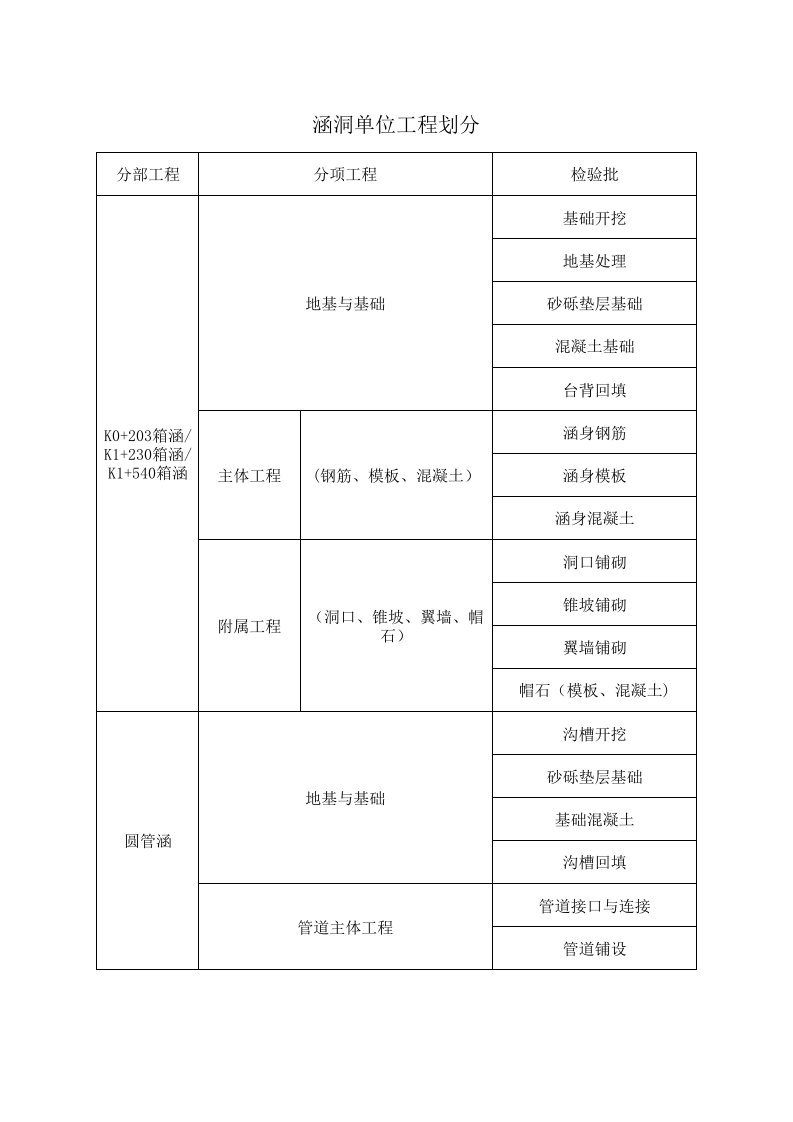 涵洞工程划分