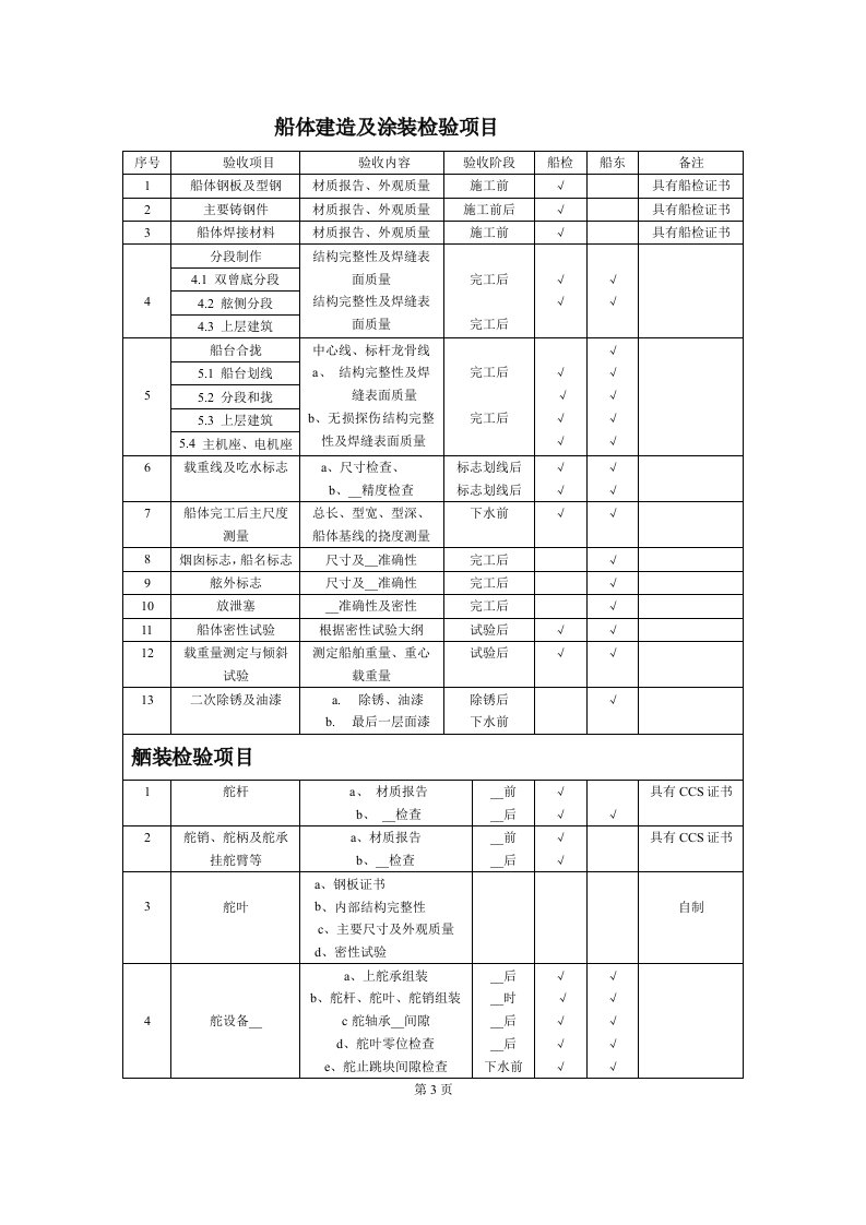 船体建造及涂装检验项目