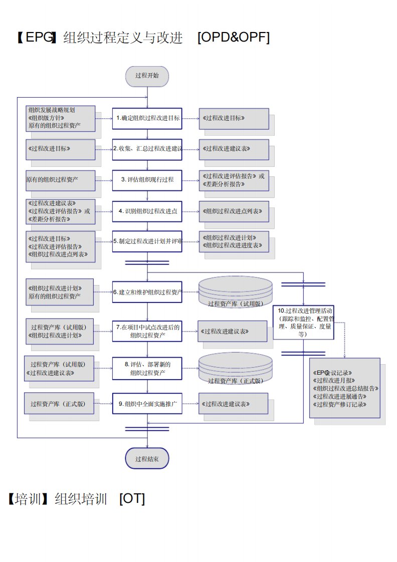 【全】CMMI3标准过程活动流程图