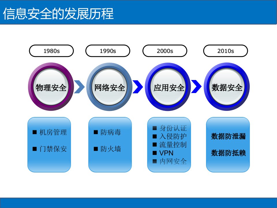 E时代大数据安全治理解决方案ppt课件