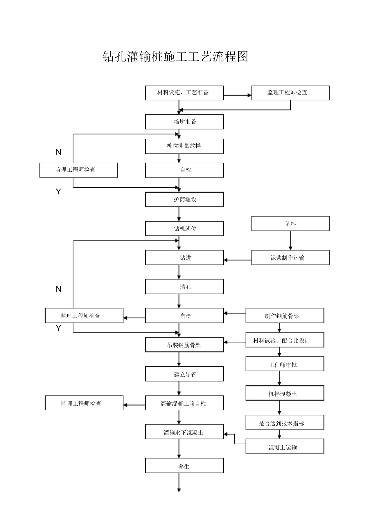 钻孔灌注桩施工工艺流程图