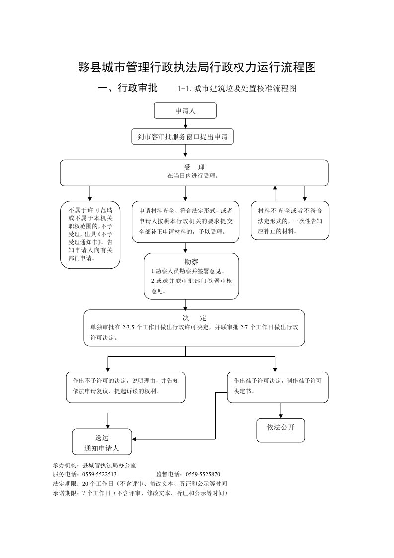 黟县城市管理行政执法局行政权力运行流程图