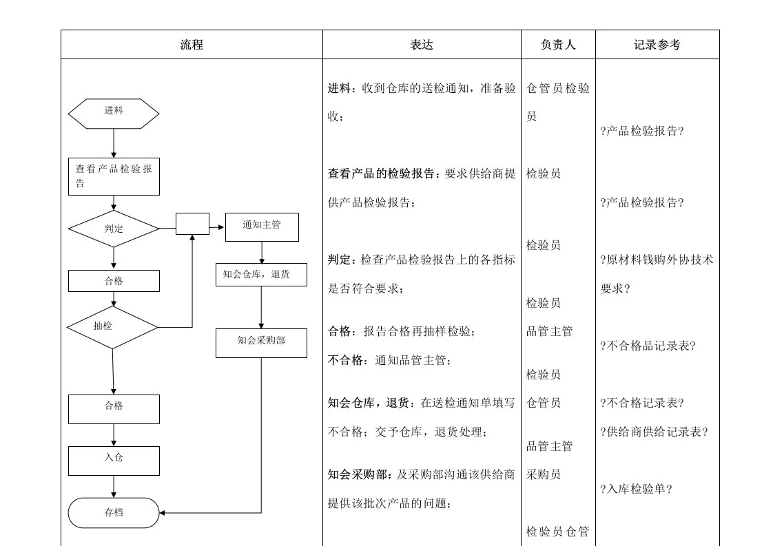 品管部工作流程图