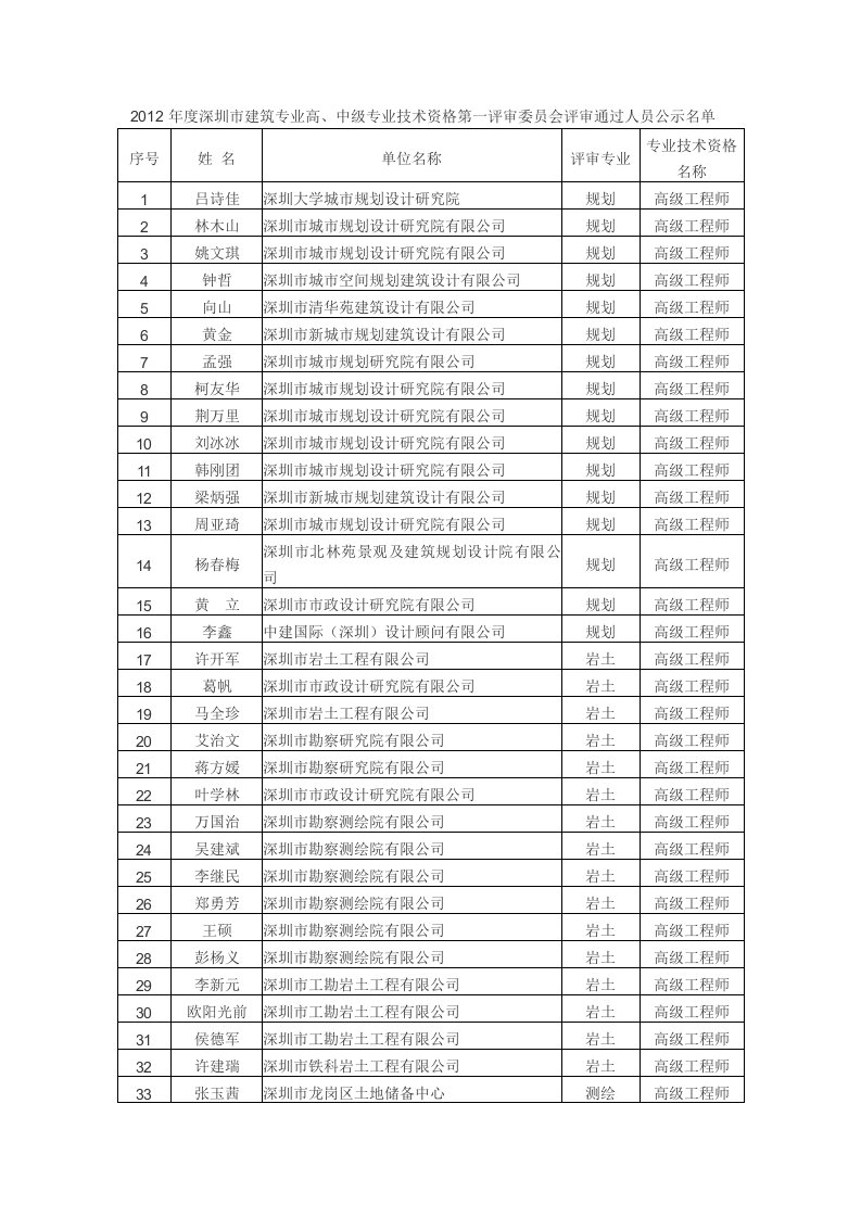 2012年度深圳市建筑专业高、中级专业技术资格第一评审委员会评审