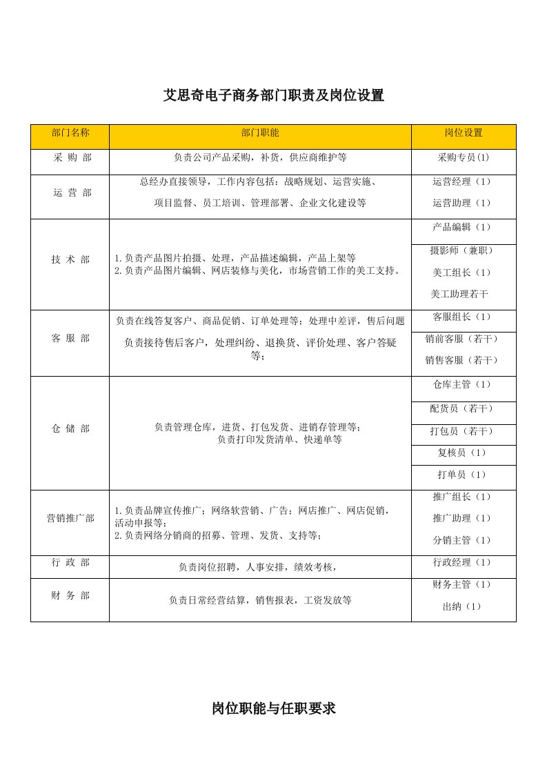 电子商务各岗位职责