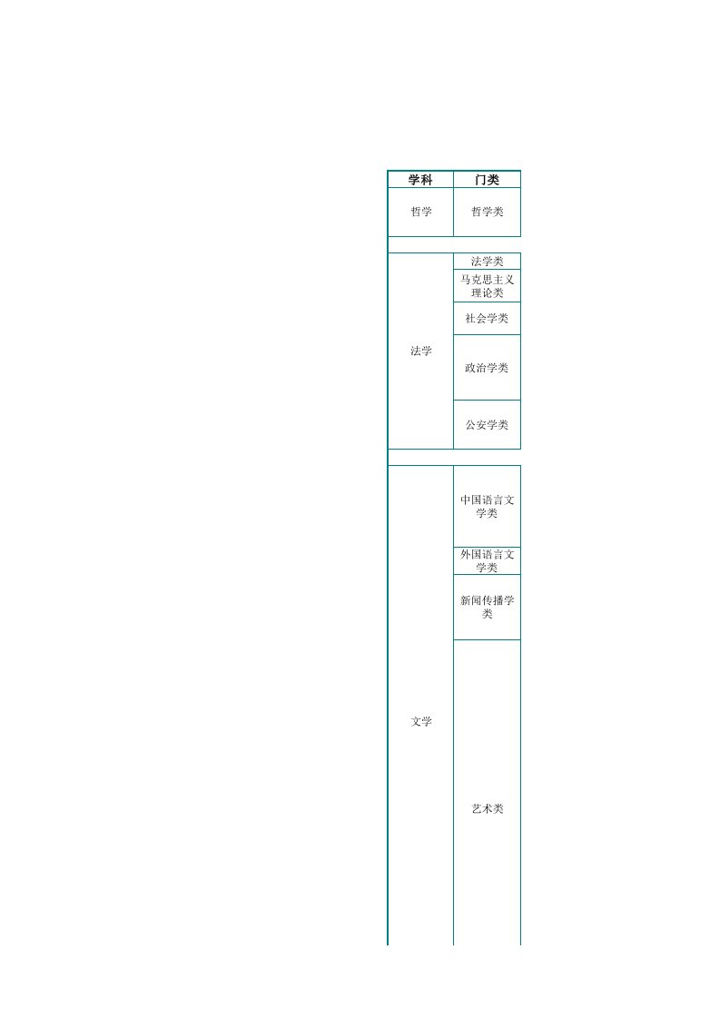 中国大学专业分类目录表