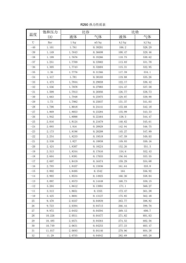 丙烷(r290)热力性质表