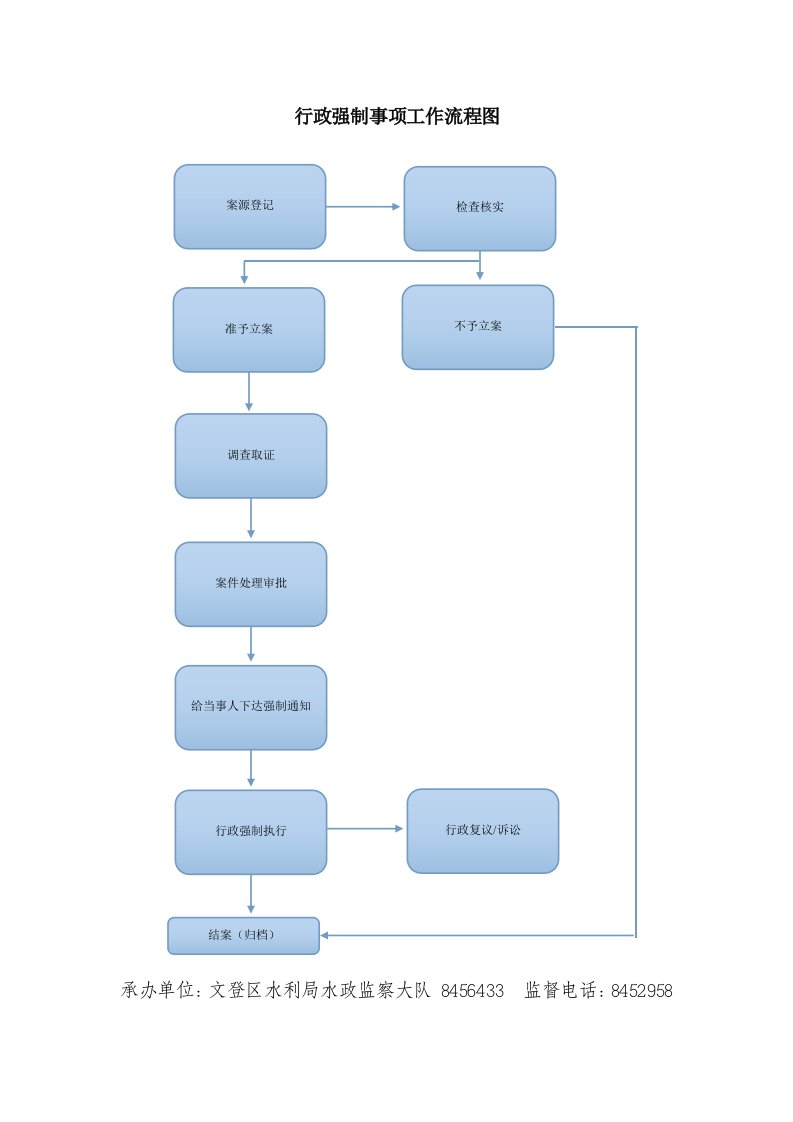 行政强制事项工作流程图