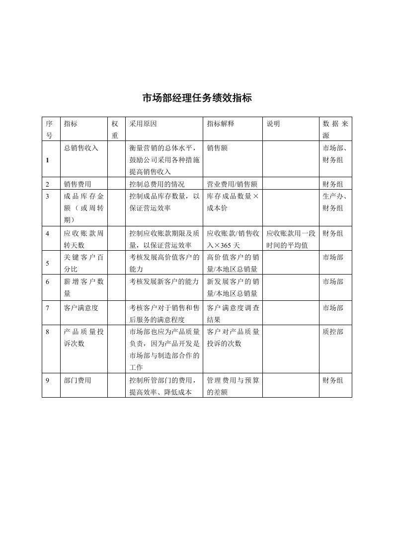 推荐-机械行业市场部经理关键业绩指标KPI