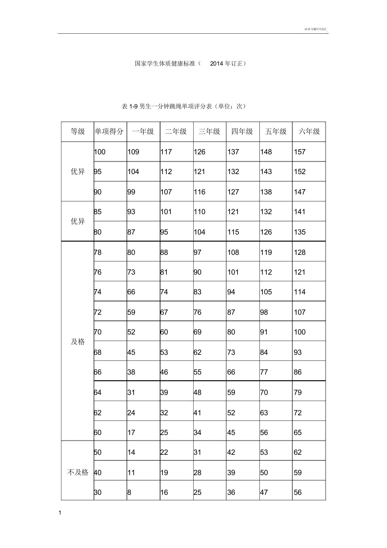 一分钟跳绳评分标准