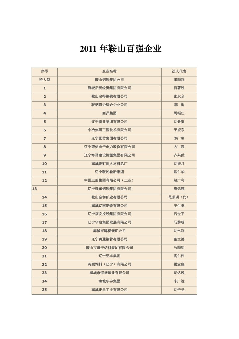 2016年鞍山百强企业