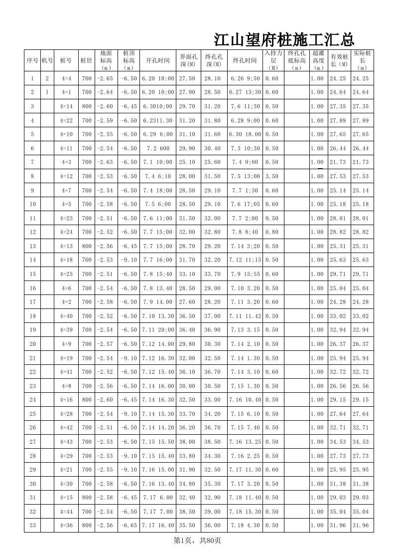 建筑工程管理-桩基施工汇总表