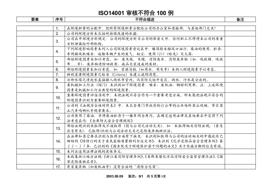 ISO14001审核不符合100例