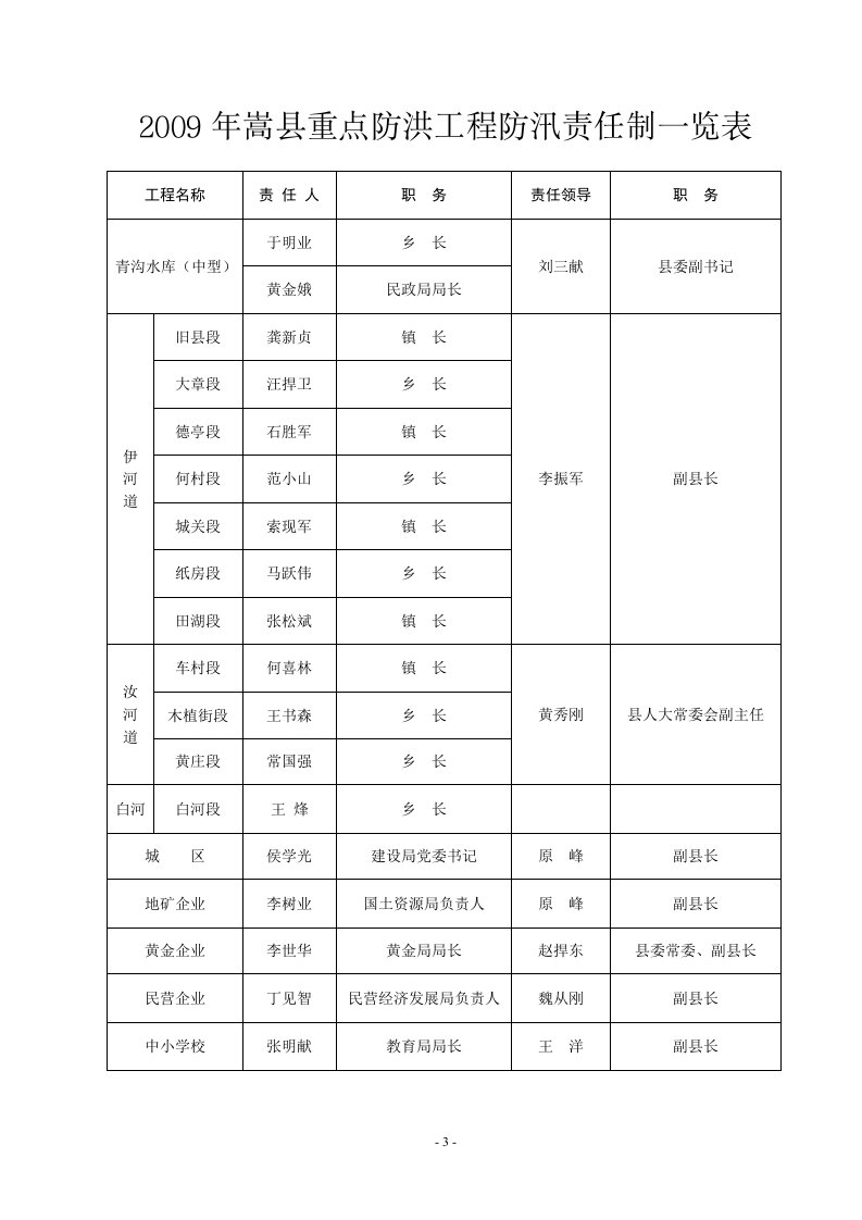 2009年嵩县重点防洪工程防汛责任制一览表.doc