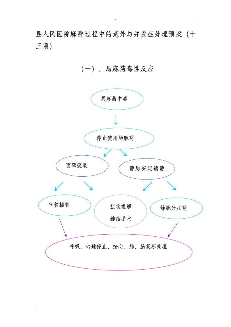 麻醉过程中意外并发症处理流程图