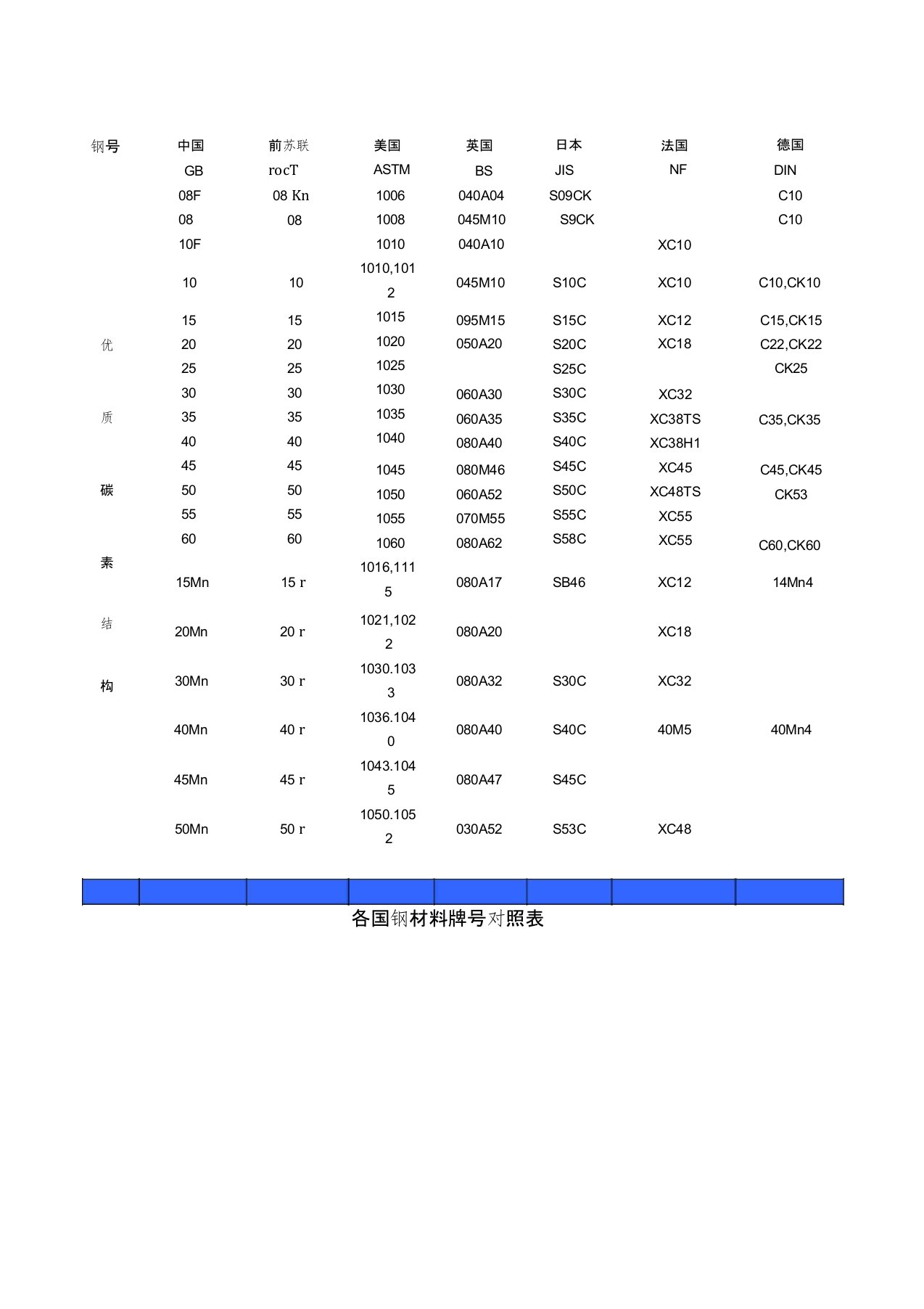 各国钢材料牌号对照表