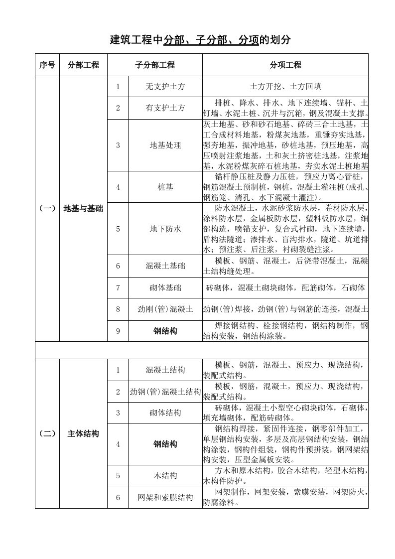 建筑工程分部、分项划分表及说明