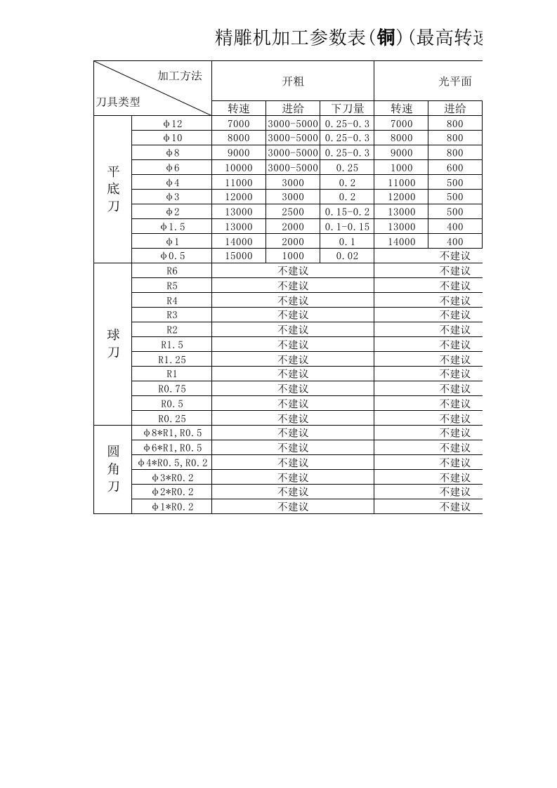 精雕机加工(铜、铝)参数表3