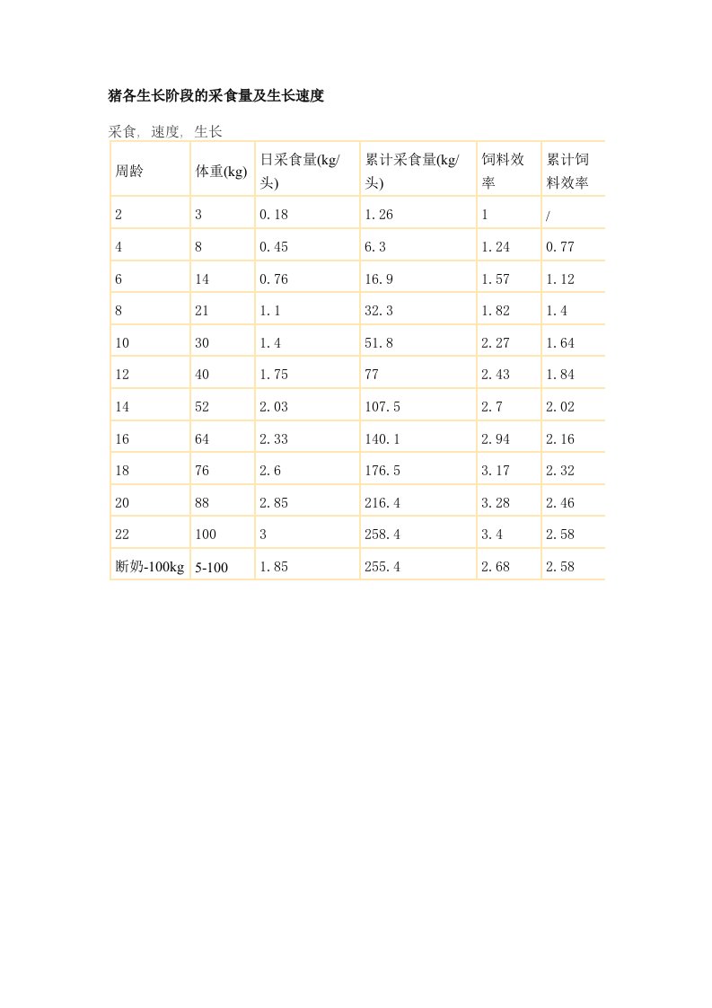 猪各生长阶段的采食量及生长速度